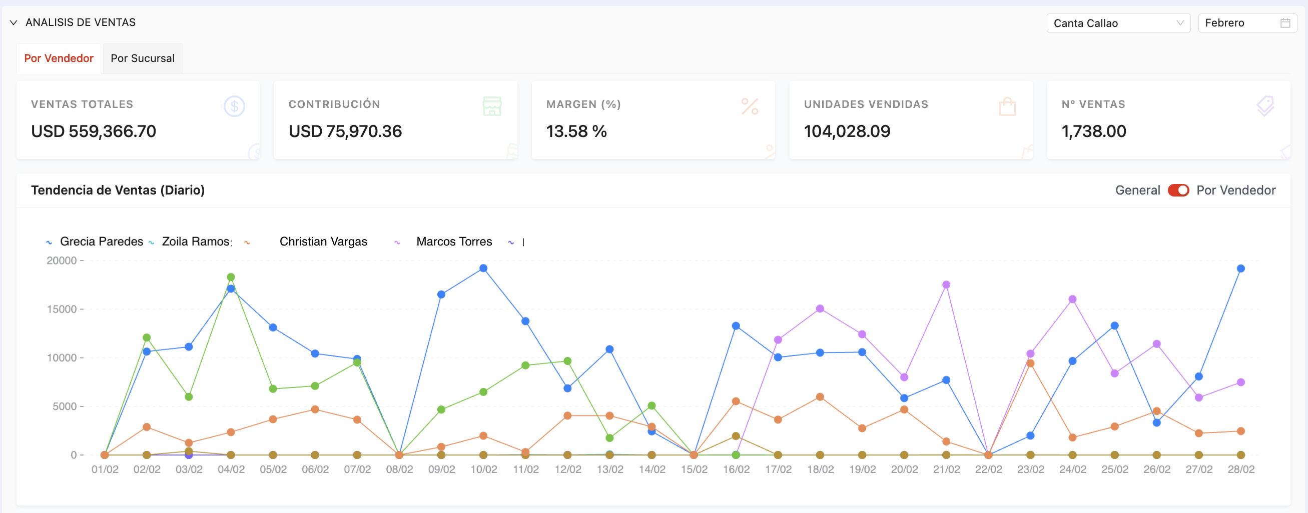 Dashboard de análisis de ventas en eCarpintero